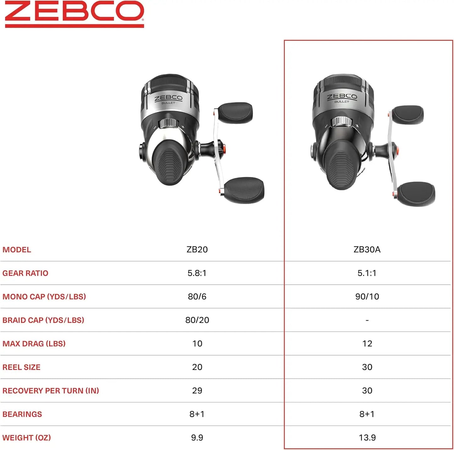 Size 30 Fishing Reel Fast 29.6 Inches Per Turn GripEm All Weather Handle Knobs Pre Spooled with 10 Pound Zebco Fishing Line Black